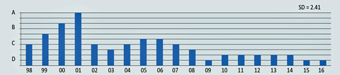 Sensors Insights 2 2017-10-06 Fig2 Fig. 2: The Annual MEMS Commercialization Report Card has been tracking the topic of venture capital attraction since its inception in 1998. It has typically received the lowest grades of any of the 14 topics tracked. The 2016 grade was D with no impr